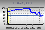Humidity Graph Thumbnail