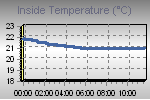 Inside Temperature Graph Thumbnail