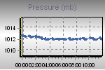 Pressure Graph Thumbnail