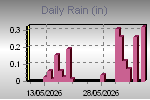 Daily Rain Graph Thumbnail