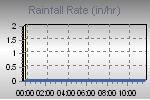 Rain Graph Thumbnail