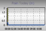 Today's Rainfall Graph Thumbnail