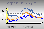 Temp Min/Max Graph Thumbnail