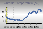 Temperature Graph Thumbnail