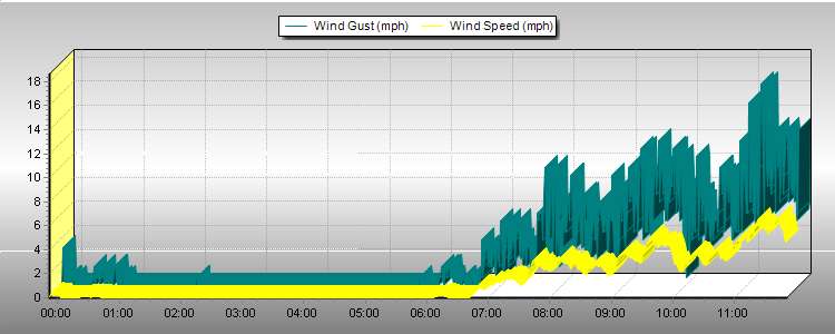 Weather Graphs Weather Graphs