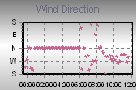 Wind Direction Thumbnail