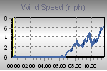Wind Graph Thumbnail